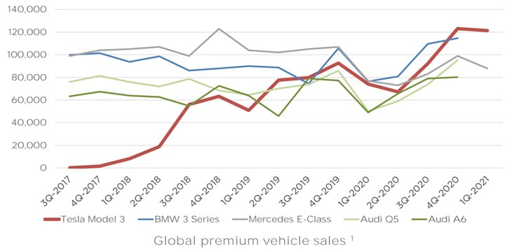 Tesla, Model 3'ün dünyanın en çok satan premium sedanı olduğunu açıkladı