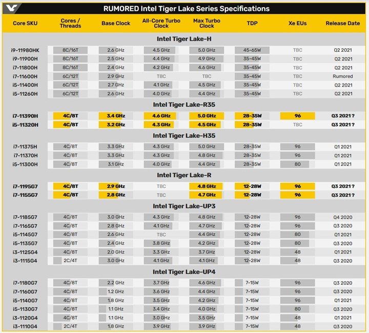 Intel Tiger Lake Refresh ince dizüstüler için geliyor Intel Tiger Lake Refresh ince dizüstüler için geliyor