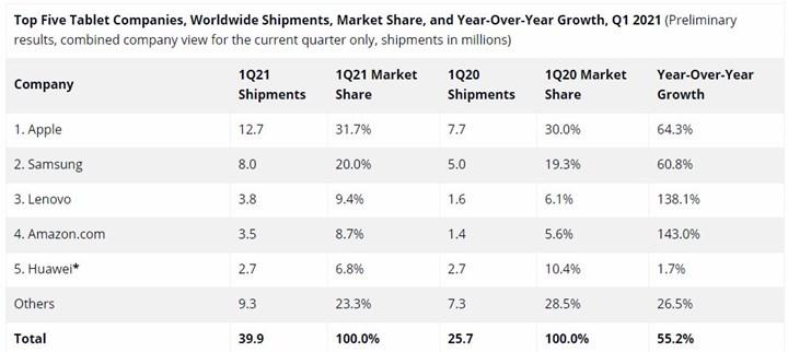 Chromebook satışları neredeyse beş kat arttı: HP pazar lideri