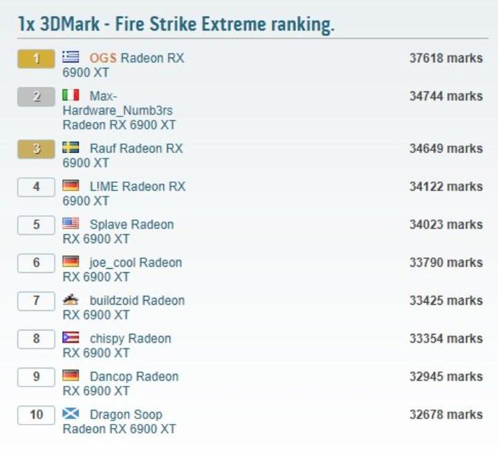 RX 6900 XT ile 3DMark Fire Strike rekoru kırıldı
