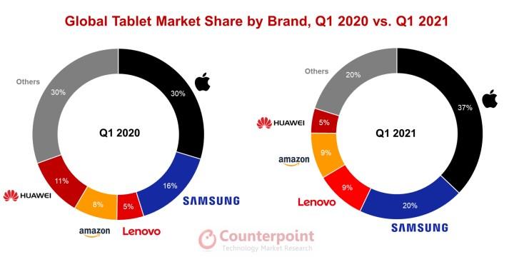 Tablet satışları 2021 yılının ilk çeyreğinde %53 arttı