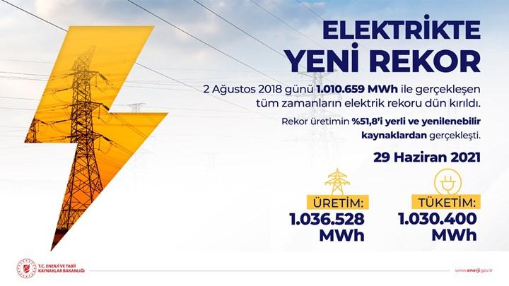 Türkiye'de elektrik üretim ve tüketim rekoru ne kadar?