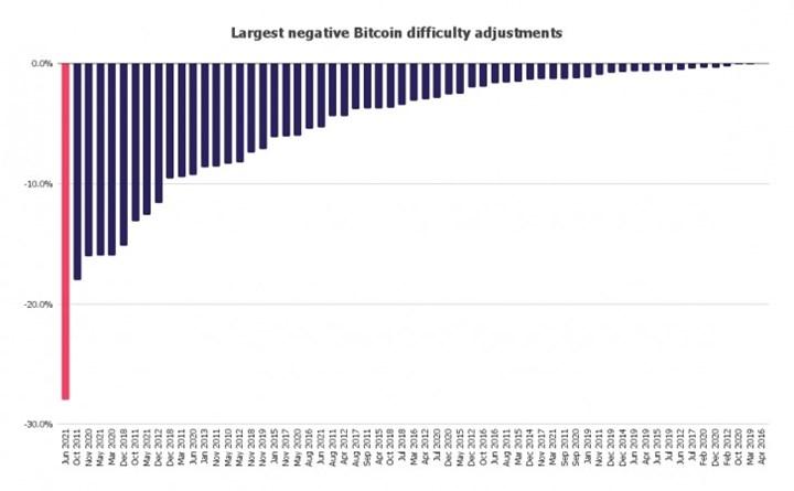 Bitcoin madencilik zorluğunda düşüş
