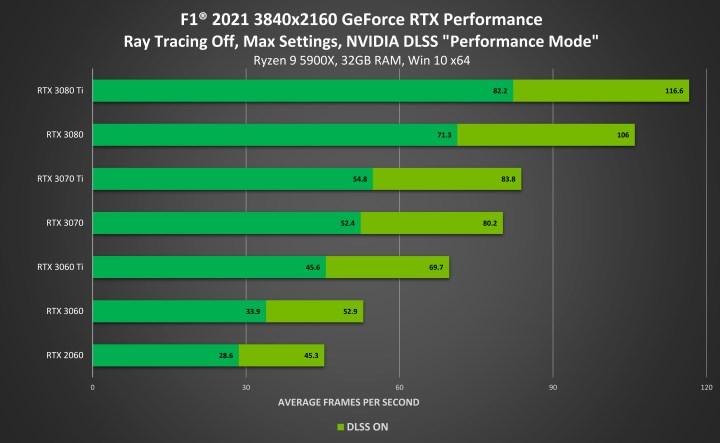 F1 2021'e AMD ve Nvidia'dan özel geliştirmeler geliyor