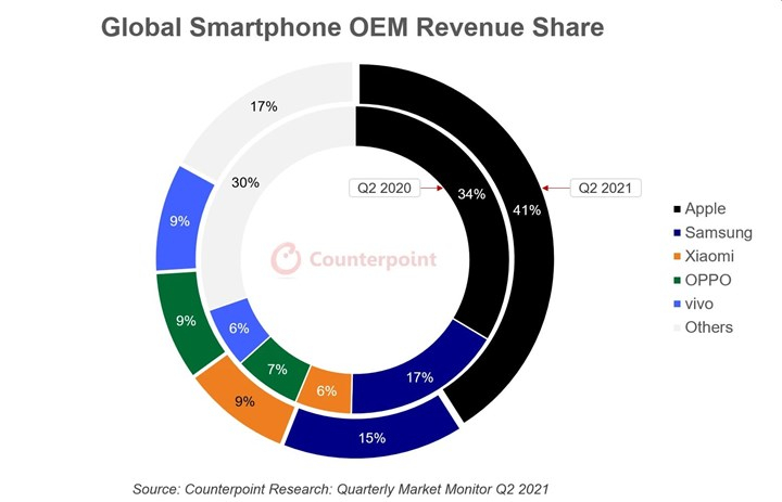 iPhone, tüm akıllı telefon satışlarından elde edilen gelirin %41'ini oluşturuyor