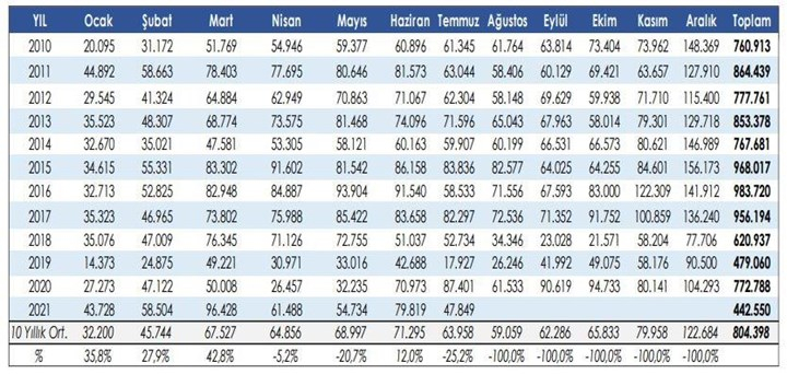 Çip krizi nedeniyle Türkiye’nin otomotiv ihracatı düşüşe geçti Çip krizi nedeniyle Türkiye’nin otomotiv ihracatı düşüşe geçti