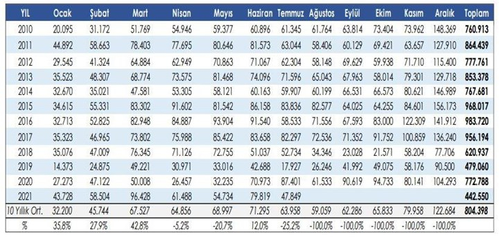 Çip krizi nedeniyle Türkiye’nin otomotiv ihracatı düşüşe geçti