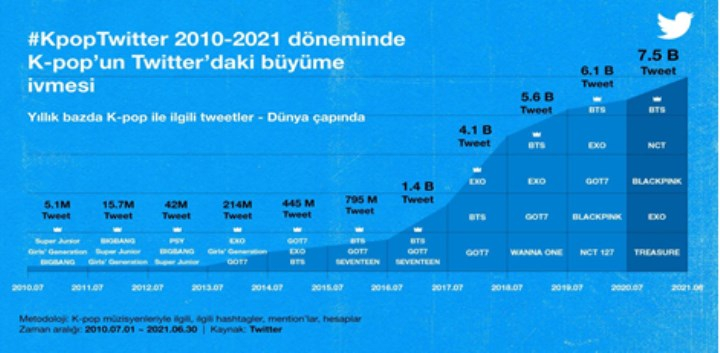 Türkiye, K-Pop hakkında en çok tweet atan ülkelerden biri Türkiye, K-Pop hakkında en çok tweet atan ülkelerden biri