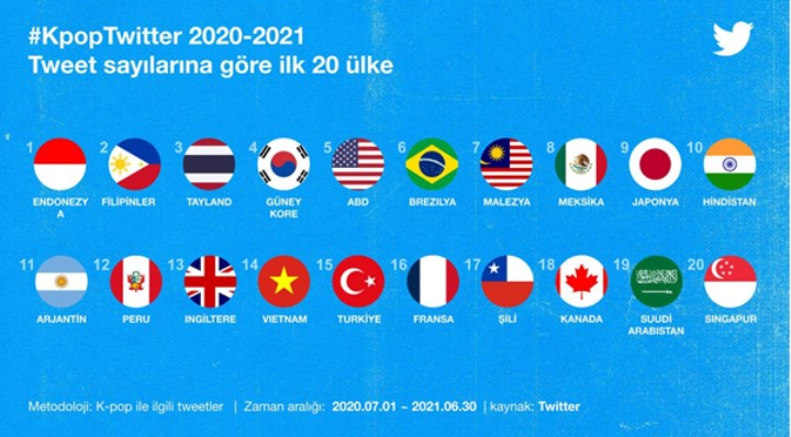 Türkiye, K-Pop hakkında en çok tweet atan ülkelerden biri Türkiye, K-Pop hakkında en çok tweet atan ülkelerden biri