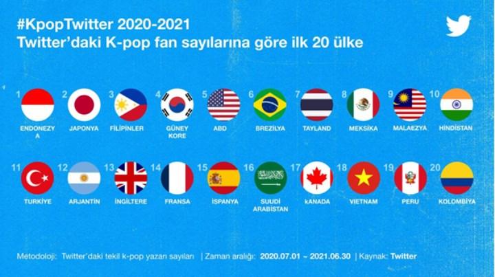 Türkiye, K-Pop hakkında en çok tweet atan ülkelerden biri