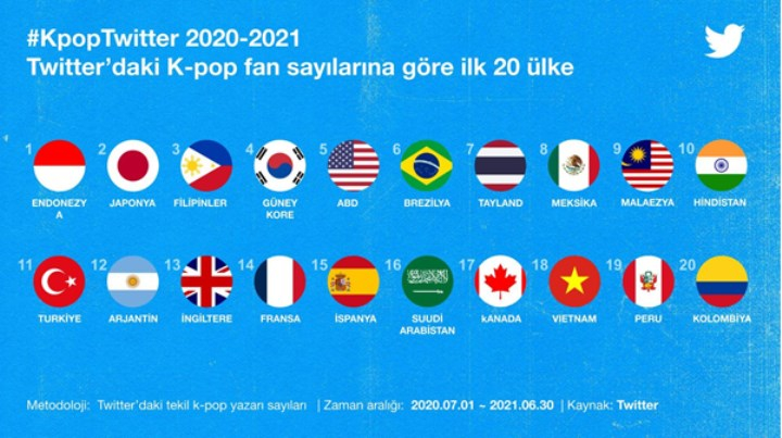 Türkiye, K-Pop hakkında en çok tweet atan ülkelerden biri Türkiye, K-Pop hakkında en çok tweet atan ülkelerden biri