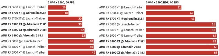 AMD'nin yeni sürücüsü RX 6000 ailesinin güç tüketimini azaltıyor