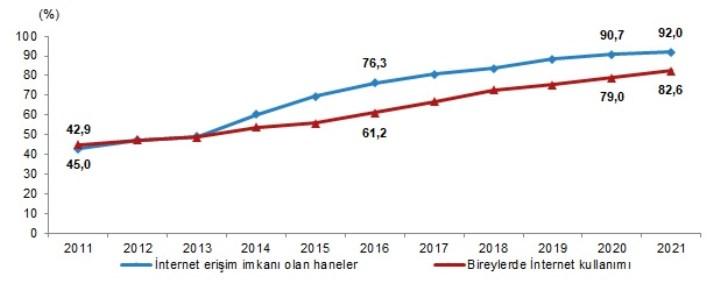 Türkiye'de internete hiç girmeyenlerin sayısı 10 milyondan fazla