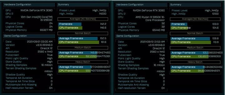 Intel's Core i9-12900K, AMD'nin %39 önüne geçti