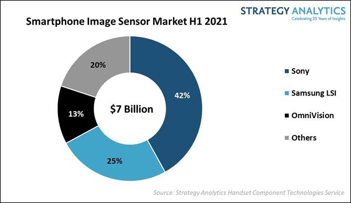 Akıllı telefon görüntü sensörü pazarında lider Sony