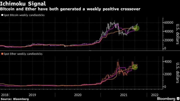 Bloomberg: Bitcoin fiyatı sene sonuna kadar 80 bin dolara çıkacak
