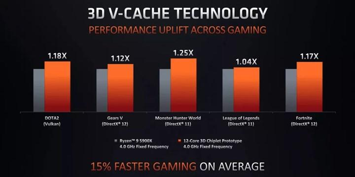 AMD'nin yeni üretim teknolojisi performansı yüzde 25 arttıracak