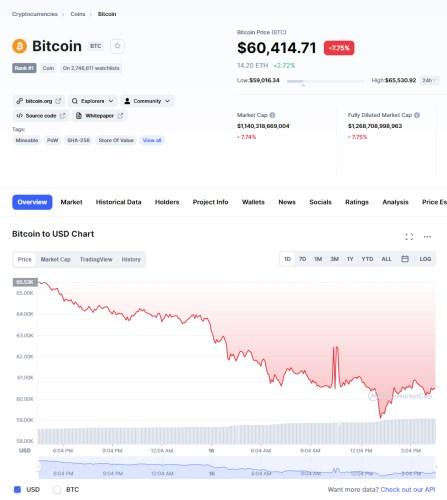 Bitcoin fiyatı sert düştü! 60 Bin doların altına geriledi