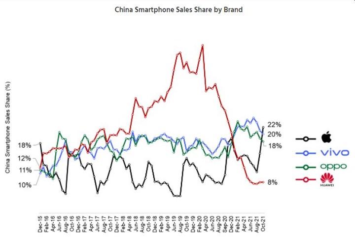 Apple, Çin'deki en büyük akıllı telefon tedarikçisi haline geldi
