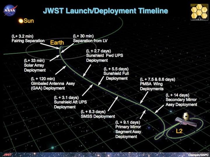 James Webb Uzay Teleskobu yola çıktı: İşte tüm bildiklerimiz
