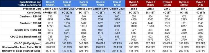 Intel Core i5-12400 neler sunacak? İşte detaylar