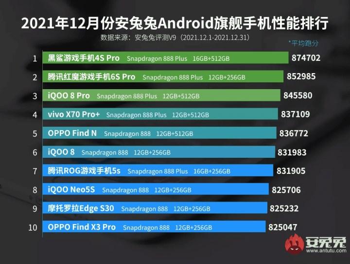 Aralık 2021'in en güçlü Android telefonları açıklandı