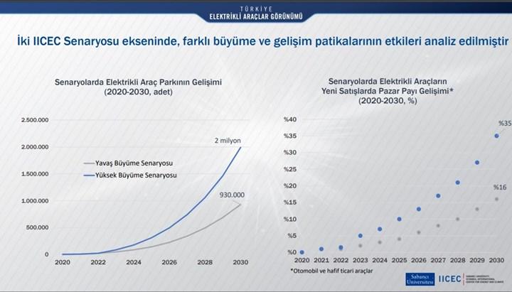 Türkiye'deki elektrikli araç sayısı 2030'da 2 milyona ulaşabilir