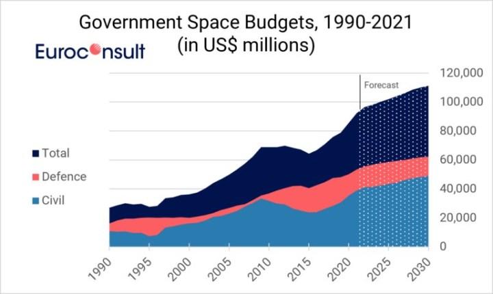 Geçtiğimiz yıl uzay sektörü için 92 milyar dolar para harcandı