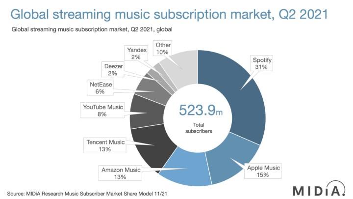 Apple Music, dünyanın en popüler ikinci müzik akışı hizmeti oldu