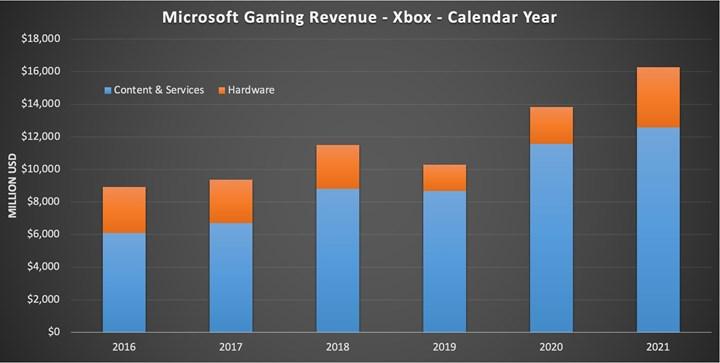 Xbox, 2021 yılında rekor gelire ulaştı