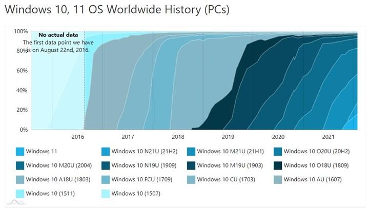 Windows 11 kullanım oranı %16 seviyesini geçti