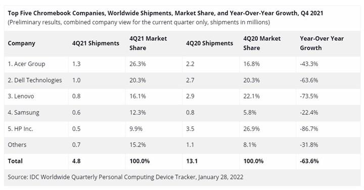 Chromebook satışları son çeyrekte %63.6 düştü