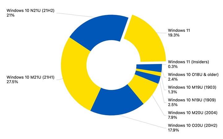 Windows 11 kullanım oranı yüzde 20'ye yaklaştı