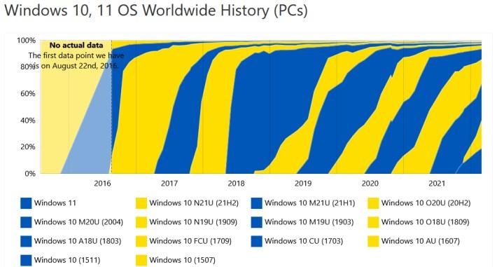 Windows 11 kullaným oraný yüzde 20'ye yaklaþtý