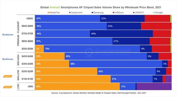 MediaTek, Android akıllı telefon işlemci pazarının yarısına hakim