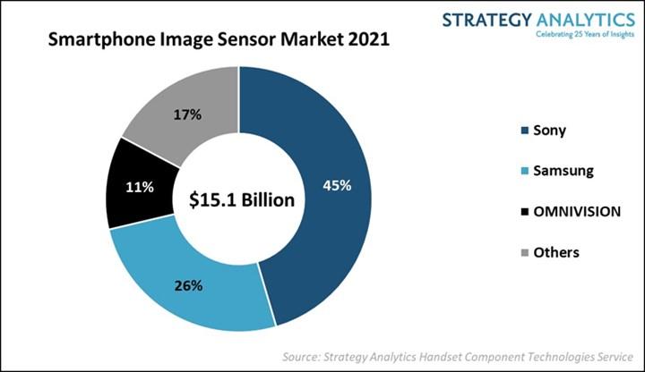 Sony akıllı telefon görüntü sensörü pazarının %45'ine sahip