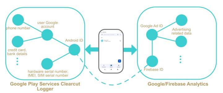 Android telefonlar, arama ve SMS bilgilerini Google'a gönderiyor