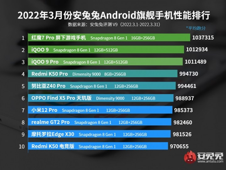 AnTuTu skorlarına göre Mart ayının en güçlü telefonları belli oldu