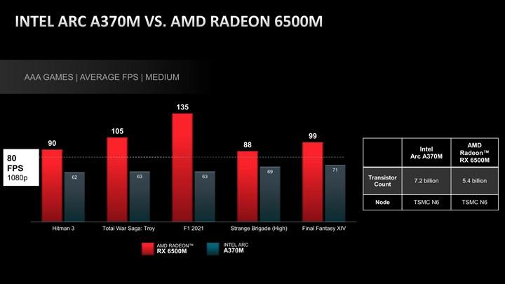 Intel Arc A370M, AMD RX6500M'in gerisinde kaldı