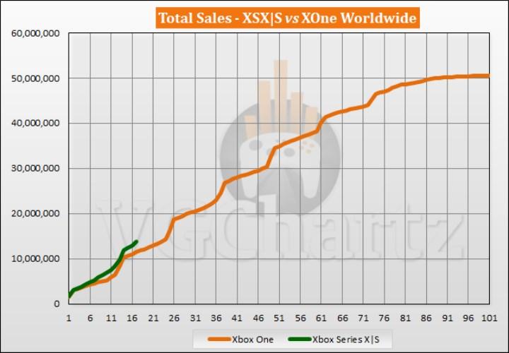 Xbox Series X|S satışları 14 milyon adede yaklaştı