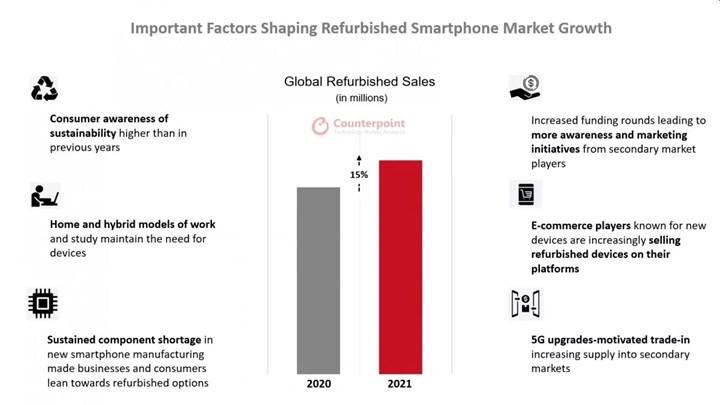 Yenilenmiş akıllı telefon satışları %15 arttı: Apple pazar lideri