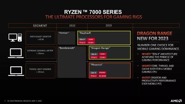 AMD Ryzen 7000 APU'lar RTX 3060'a rakip olabilir