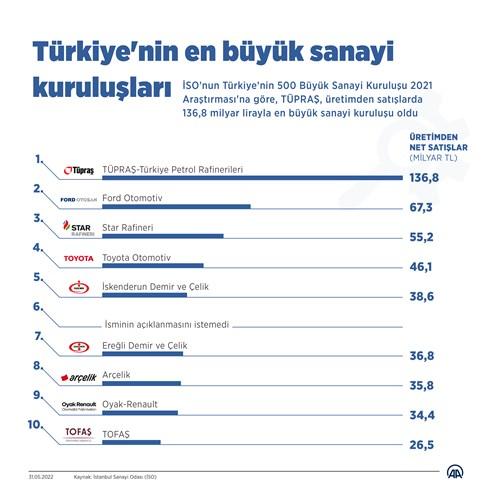 Türkiye’nin 500 Büyük Sanayi Kuruluşu 2021 araştırması yayınlandı