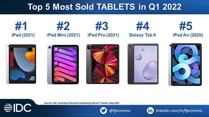 En çok satan tabletler belli oldu: iPad'ler pazarı domine ediyor