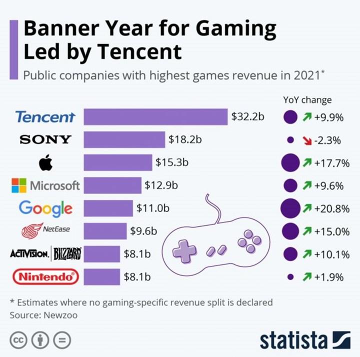 2021'de oyunlardan en fazla gelir kazanan şirketler belli oldu