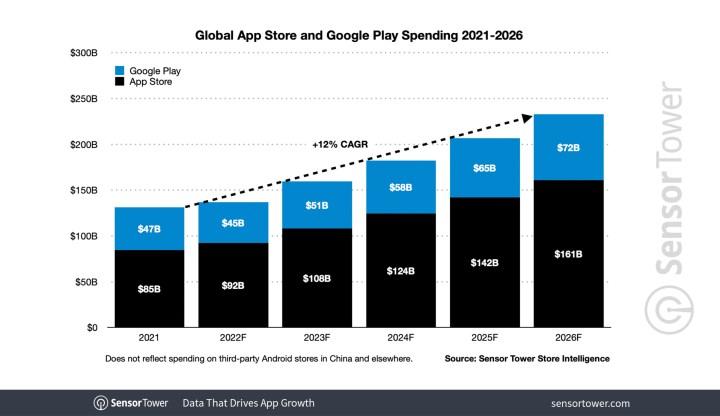 Uygulamalar mobil oyunlardan daha fazla gelir getirecek