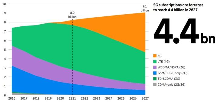 Ericsson'a göre 2022'de 5G abone sayısı 1 milyarı aşaca
