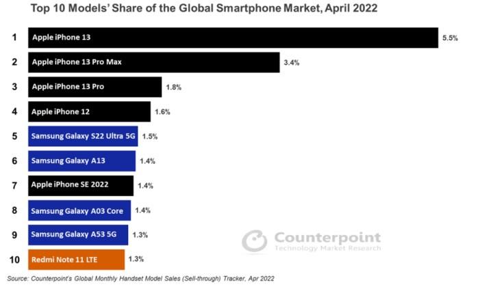 Nisan 2022 küresel akıllı telefon satışları