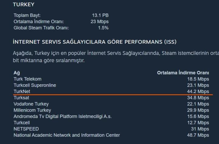 Steam'e göre Türkiye'deki en hızlı İSS hangisi?