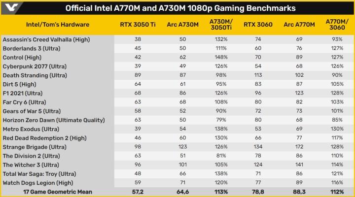 Intel Arc A770M ve A730M'in performans testleri paylaşıldı